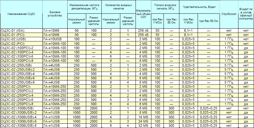 Таблица по выбору плат